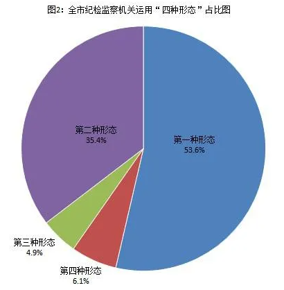[紀(jì)檢動態(tài)]2021年上半年青島市紀(jì)檢監(jiān)察機關(guān)監(jiān)督檢查、審查調(diào)查情況 （圖2）.png