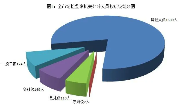 [紀(jì)檢動態(tài)]2021年上半年青島市紀(jì)檢監(jiān)察機關(guān)監(jiān)督檢查、審查調(diào)查情況 （圖1）.png